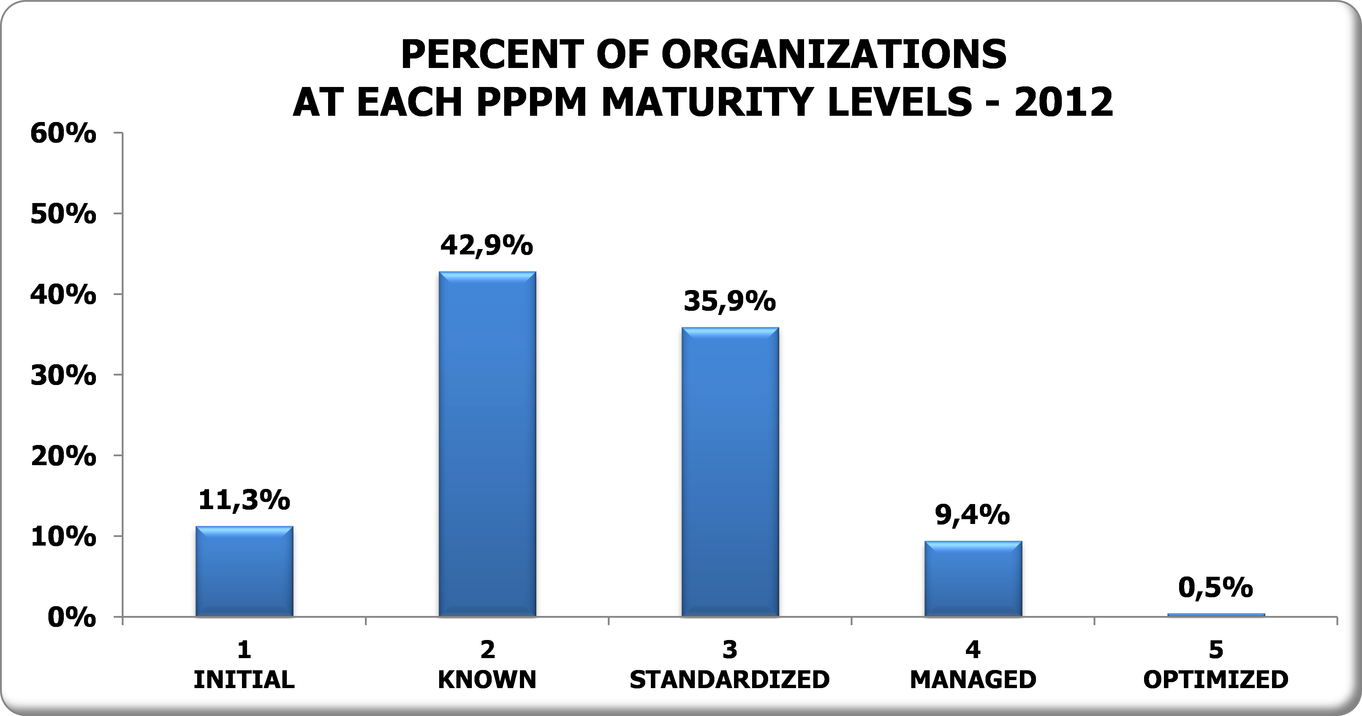 project management maturity