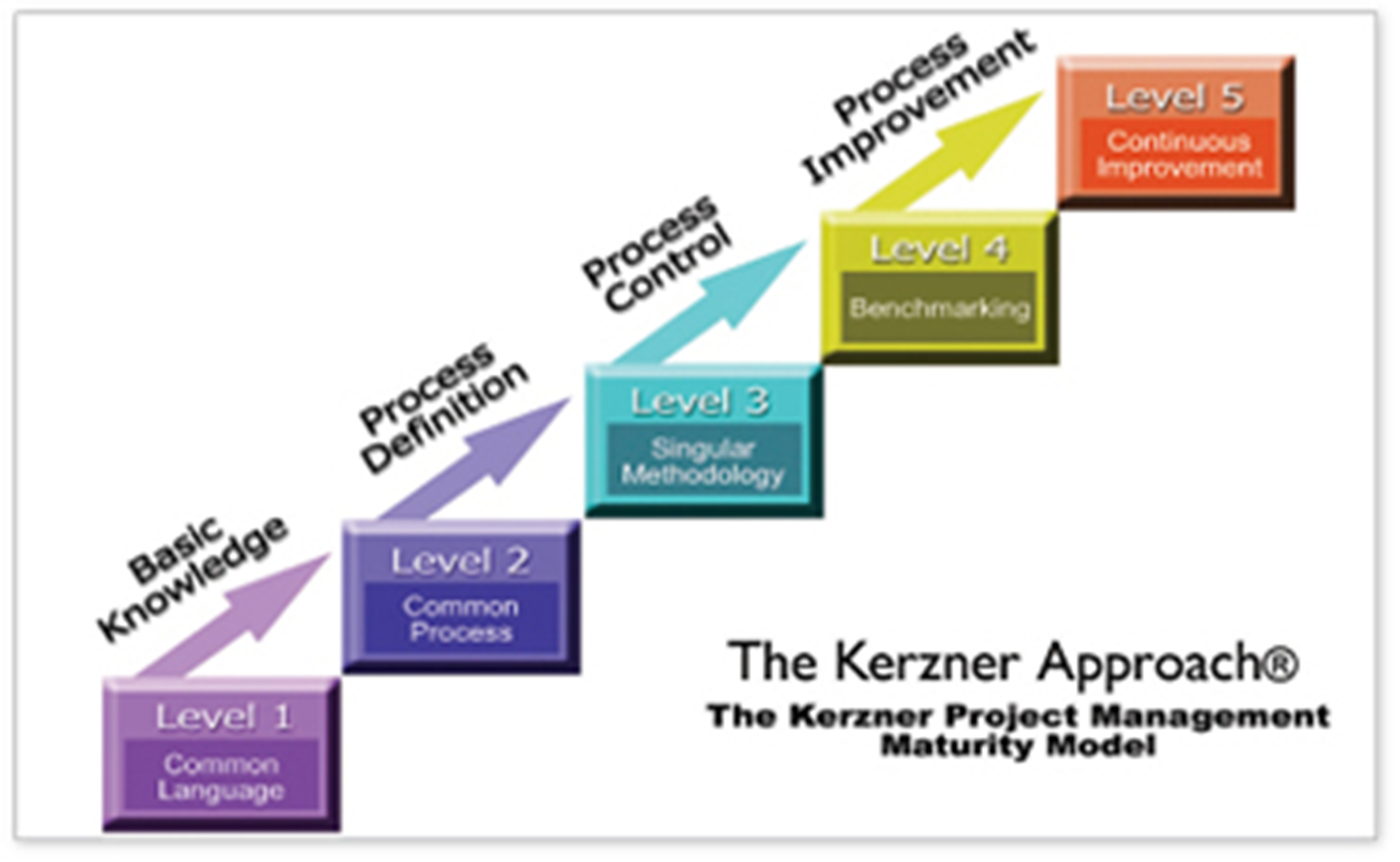 Project Management Maturity Model
