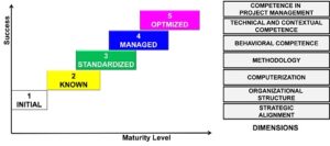 Introduction to Project Management Maturity Model