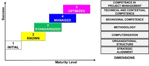 Project Management Maturity Model