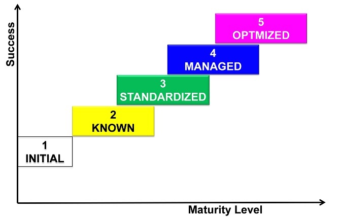 prado maturity model