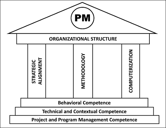 The seven dimensions of maturity