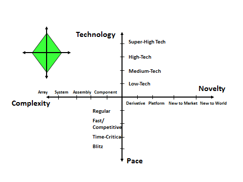pm maturity for project categories