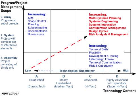 pm maturity for project categories